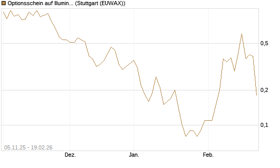 Optionsschein auf Illumina [Goldman Sachs Bank Europe SE] Chart