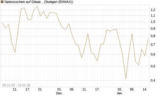 Optionsschein auf Gilead Sciences [Goldman Sachs Bank Europe SE] Chart