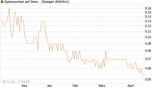 Optionsschein auf Oneok [Goldman Sachs Bank Europe SE] Chart