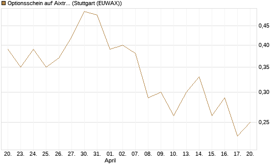Optionsschein auf Aixtron [Goldman Sachs Bank Europe SE] Chart