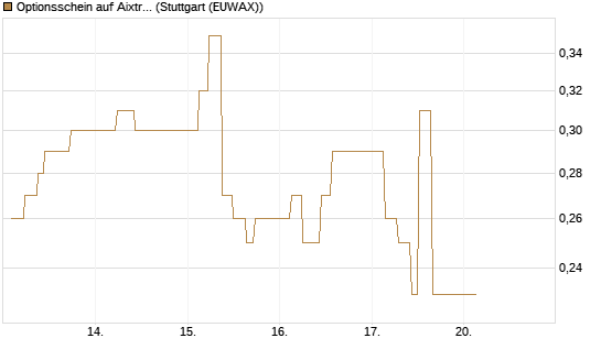 Optionsschein auf Aixtron [Goldman Sachs Bank Europe SE] Chart