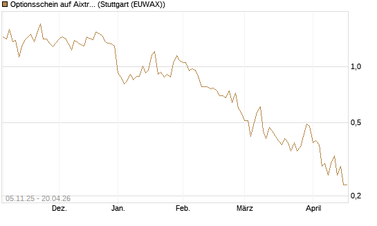 Optionsschein auf Aixtron [Goldman Sachs Bank Europe SE] Chart