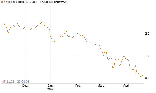 Optionsschein auf Aixtron [Goldman Sachs Bank Europe SE] Chart