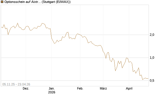 Optionsschein auf Aixtron [Goldman Sachs Bank Europe SE] Chart