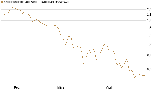 Optionsschein auf Aixtron [Goldman Sachs Bank Europe SE] Chart