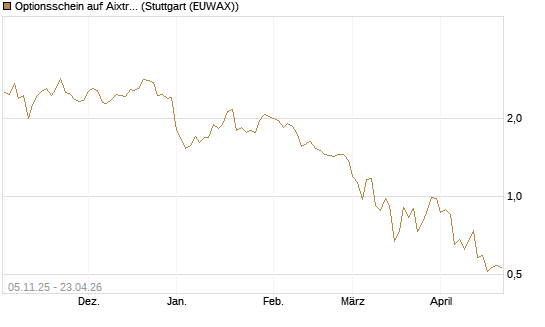 Optionsschein auf Aixtron [Goldman Sachs Bank Europe SE] Chart