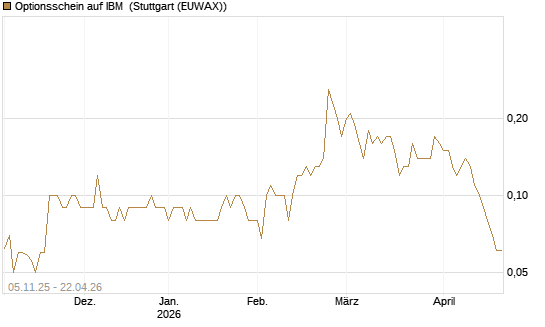 Optionsschein auf IBM [Goldman Sachs Bank Europe SE] Chart