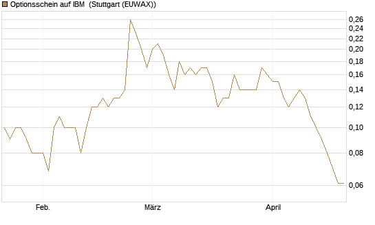Optionsschein auf IBM [Goldman Sachs Bank Europe SE] Chart