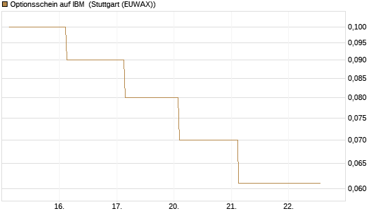 Optionsschein auf IBM [Goldman Sachs Bank Europe SE] Chart
