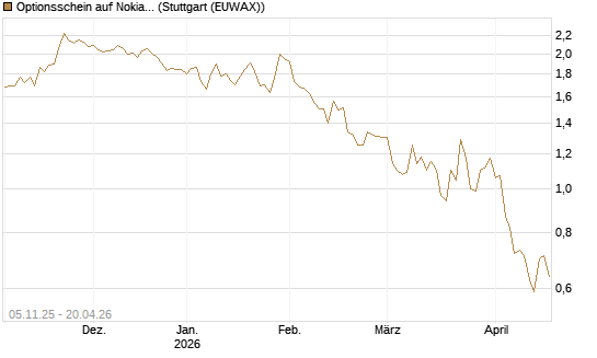 Optionsschein auf Nokia [Goldman Sachs Bank Europe SE] Chart