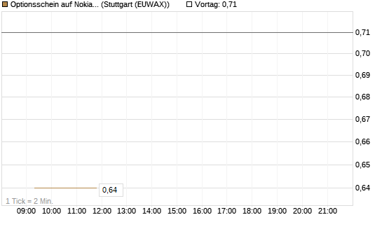 Optionsschein auf Nokia [Goldman Sachs Bank Europe SE] Chart