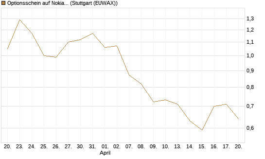 Optionsschein auf Nokia [Goldman Sachs Bank Europe SE] Chart