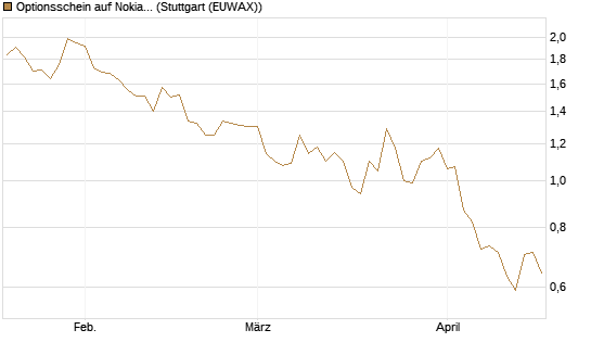 Optionsschein auf Nokia [Goldman Sachs Bank Europe SE] Chart