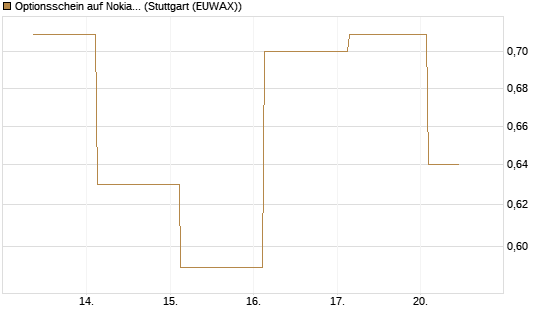 Optionsschein auf Nokia [Goldman Sachs Bank Europe SE] Chart