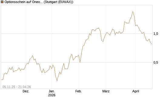 Optionsschein auf Oneok [Goldman Sachs Bank Europe SE] Chart
