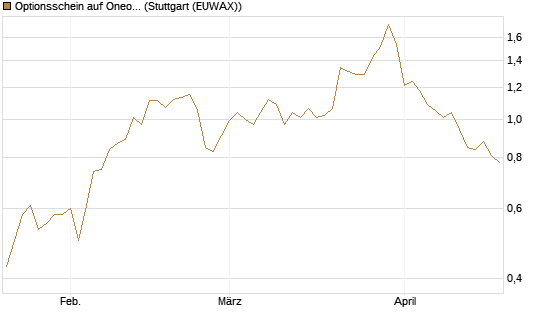 Optionsschein auf Oneok [Goldman Sachs Bank Europe SE] Chart