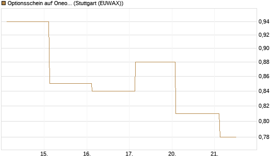 Optionsschein auf Oneok [Goldman Sachs Bank Europe SE] Chart