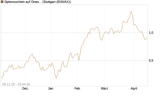 Optionsschein auf Oneok [Goldman Sachs Bank Europe SE] Chart