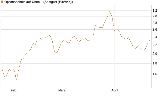 Optionsschein auf Oneok [Goldman Sachs Bank Europe SE] Chart