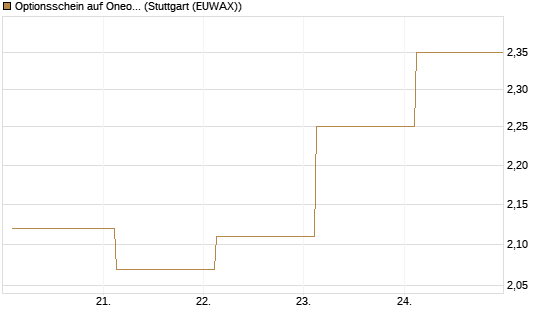 Optionsschein auf Oneok [Goldman Sachs Bank Europe SE] Chart
