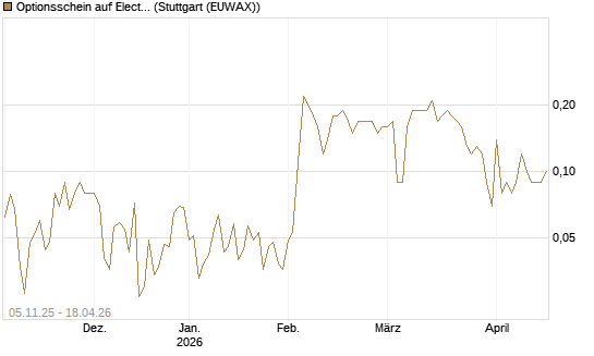 Optionsschein auf Electronic Arts [Goldman Sachs Bank Europe SE] Chart