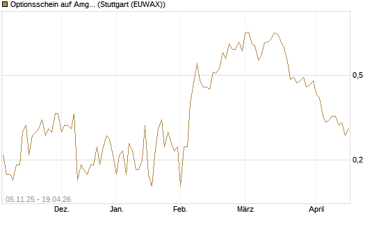 Optionsschein auf Amgen [Goldman Sachs Bank Europe SE] Chart