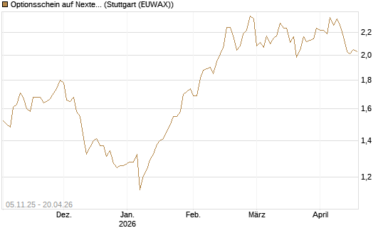Optionsschein auf Nextera Energy [Goldman Sachs Bank Europe SE] Chart