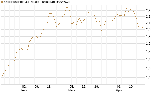 Optionsschein auf Nextera Energy [Goldman Sachs Bank Europe SE] Chart