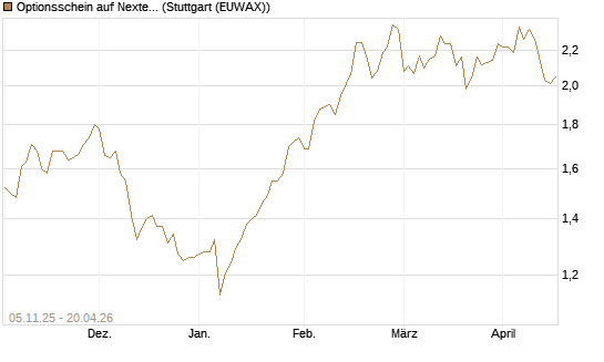 Optionsschein auf Nextera Energy [Goldman Sachs Bank Europe SE] Chart