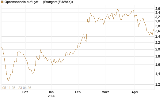 Optionsschein auf Lyft A  [Goldman Sachs Bank Europe SE] Chart