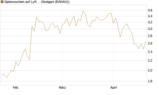 Optionsschein auf Lyft A  [Goldman Sachs Bank Europe SE] Chart