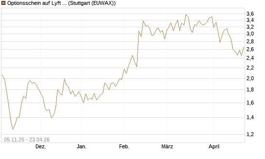 Optionsschein auf Lyft A  [Goldman Sachs Bank Europe SE] Chart