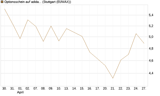 Optionsschein auf adidas [Goldman Sachs Bank Europe SE] Chart