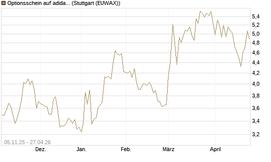 Optionsschein auf adidas [Goldman Sachs Bank Europe SE] Chart