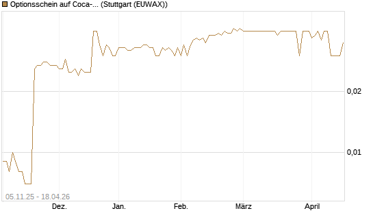 Optionsschein auf Coca-Cola [Goldman Sachs Bank Europe SE] Chart