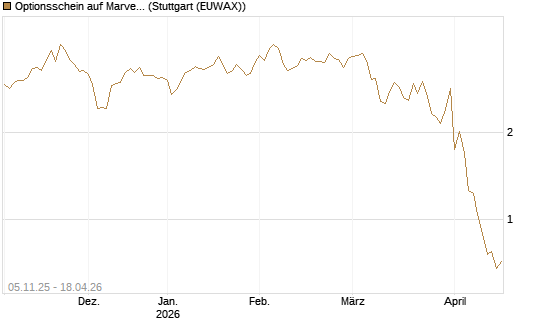 Optionsschein auf Marvell [Goldman Sachs Bank Europe SE] Chart