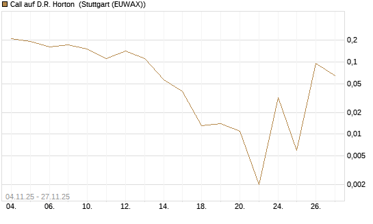 Call auf D.R. Horton [J.P. Morgan Structured Products B.V.] Chart