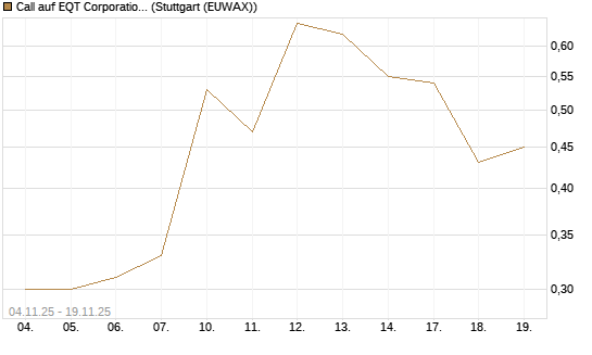 Call auf EQT Corporation [J.P. Morgan Structured Products B.V.] Chart