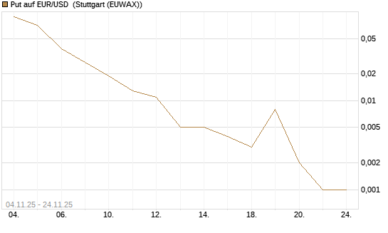 Put auf EUR/USD [J.P. Morgan Structured Products B.V.] Chart