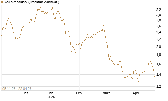 Call auf adidas [Société Générale Effekten GmbH] Chart