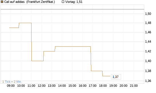 Call auf adidas [Société Générale Effekten GmbH] Chart