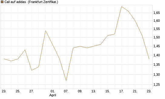 Call auf adidas [Société Générale Effekten GmbH] Chart