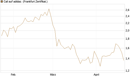 Call auf adidas [Société Générale Effekten GmbH] Chart
