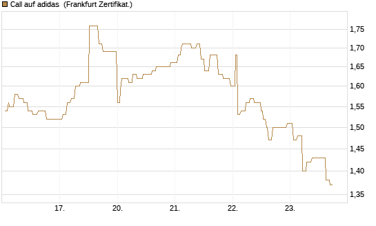 Call auf adidas [Société Générale Effekten GmbH] Chart