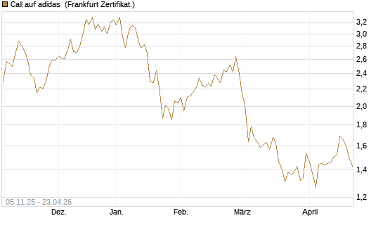 Call auf adidas [Société Générale Effekten GmbH] Chart