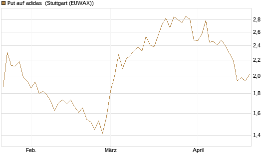 Put auf adidas [UniCredit Bank GmbH] Chart