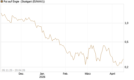 Put auf Engie [UniCredit Bank GmbH] Chart