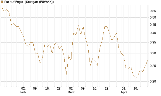 Put auf Engie [UniCredit Bank GmbH] Chart