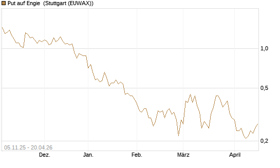 Put auf Engie [UniCredit Bank GmbH] Chart