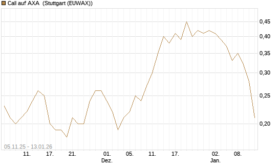 Call auf AXA [UniCredit Bank GmbH] Chart